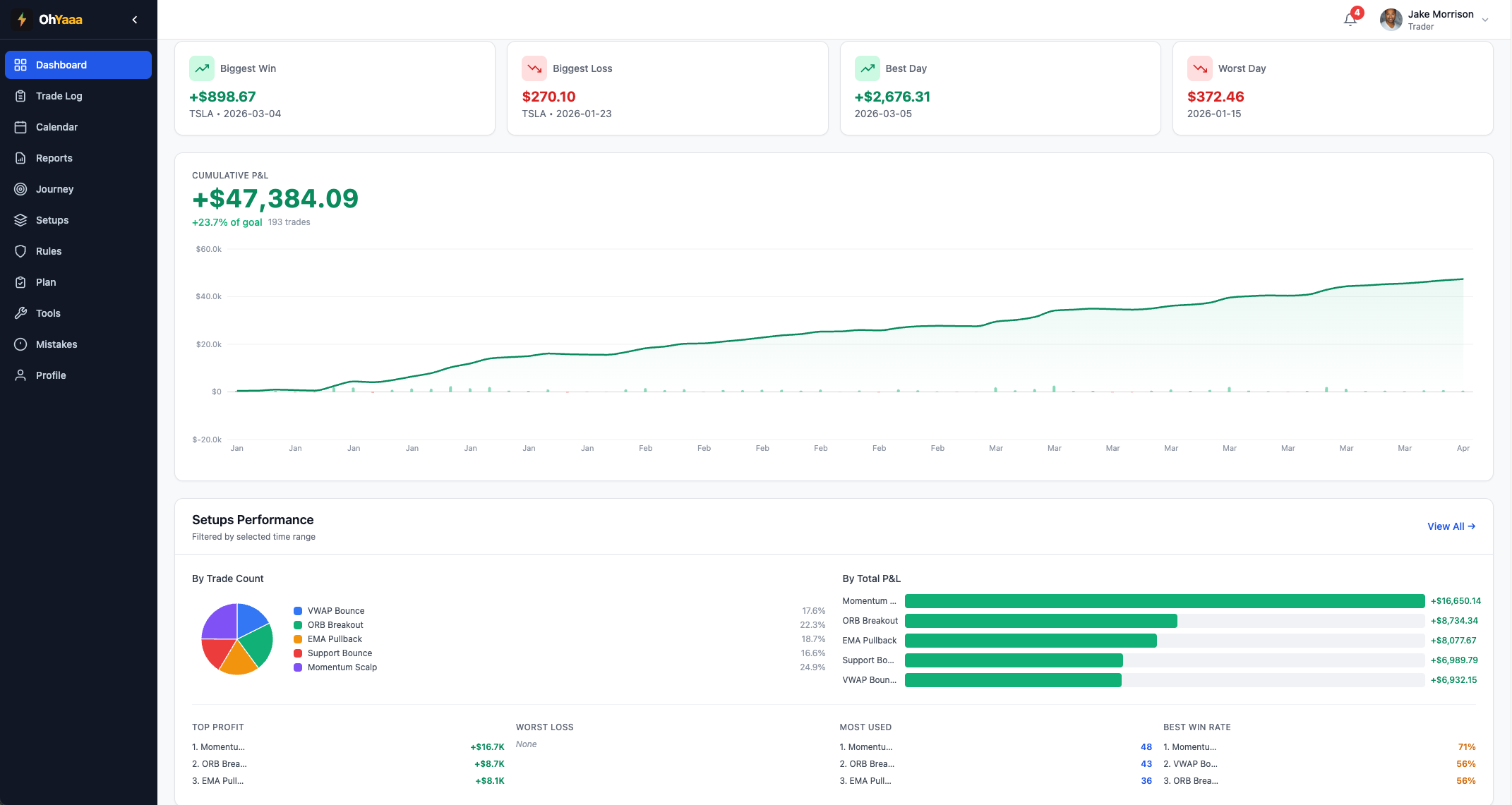 ohYaaa cumulative P&L chart and analytics